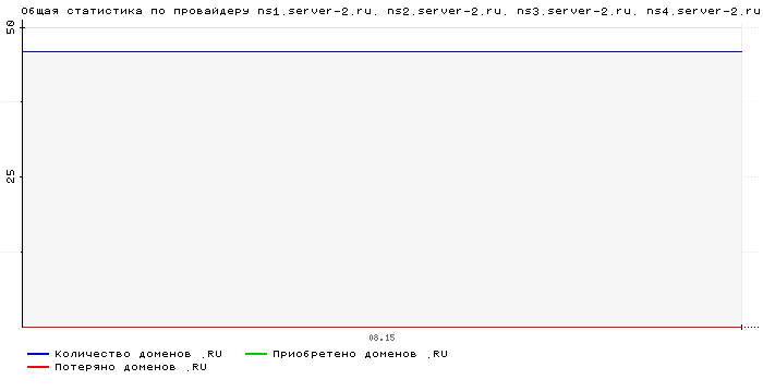 ���������� �� ���������� ns1.server-2.ru. ns2.server-2.ru. ns3.server-2.ru. ns4.server-2.ru.